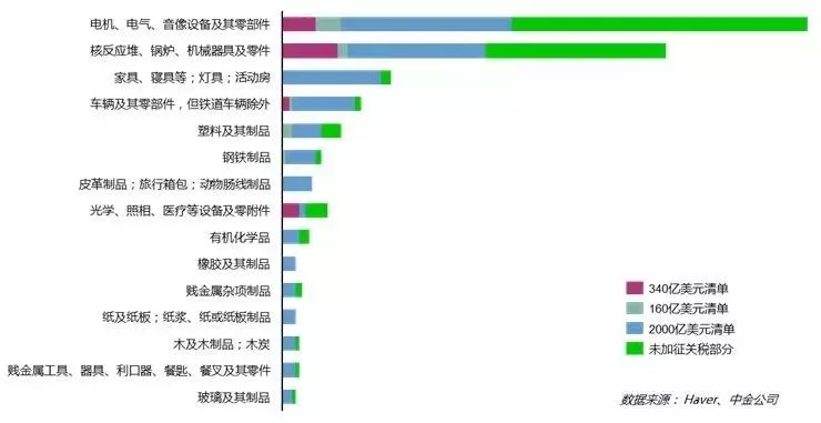 美國對中國加征關(guān)稅的商品類(lèi)別